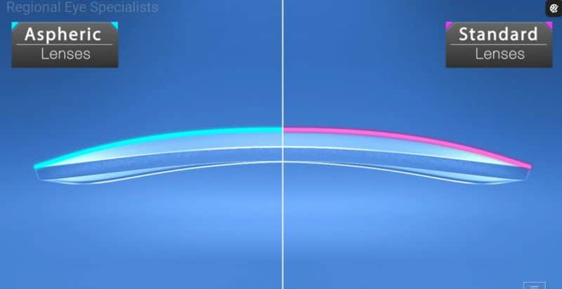 aspheric lenses compared to standard lenses